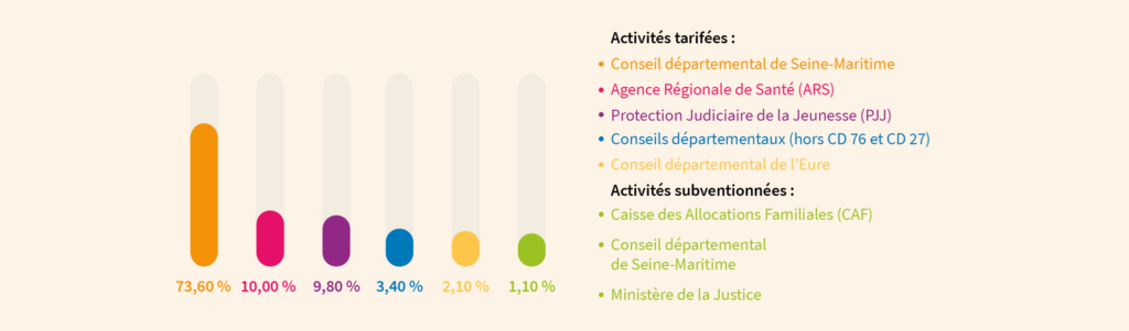 Répartition des produits par nature de financement 2023